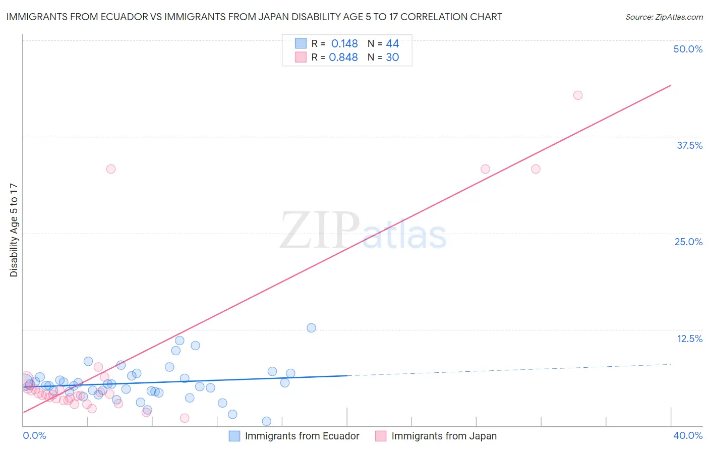 Immigrants from Ecuador vs Immigrants from Japan Disability Age 5 to 17