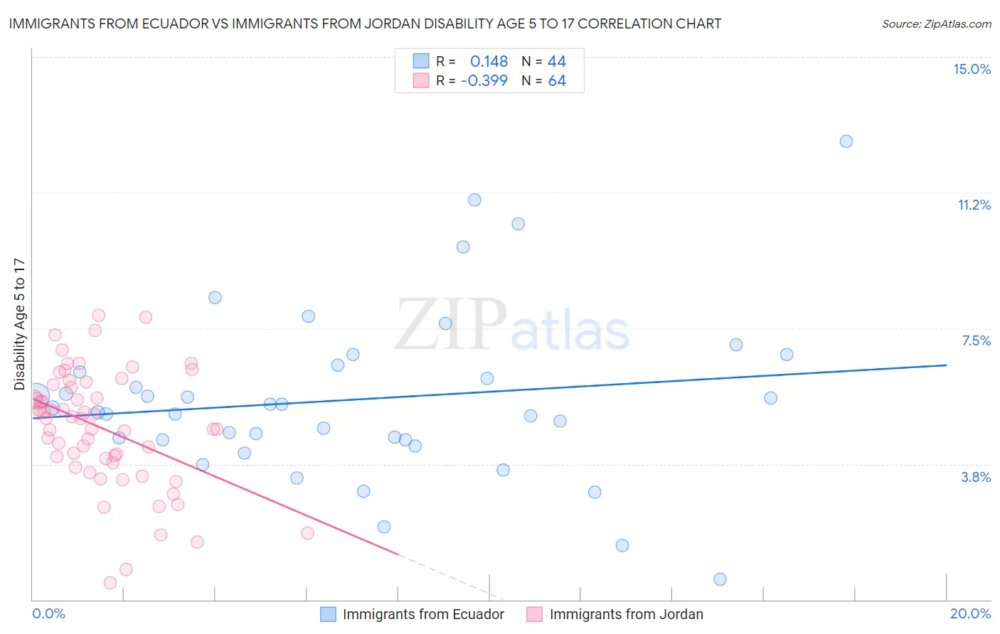 Immigrants from Ecuador vs Immigrants from Jordan Disability Age 5 to 17