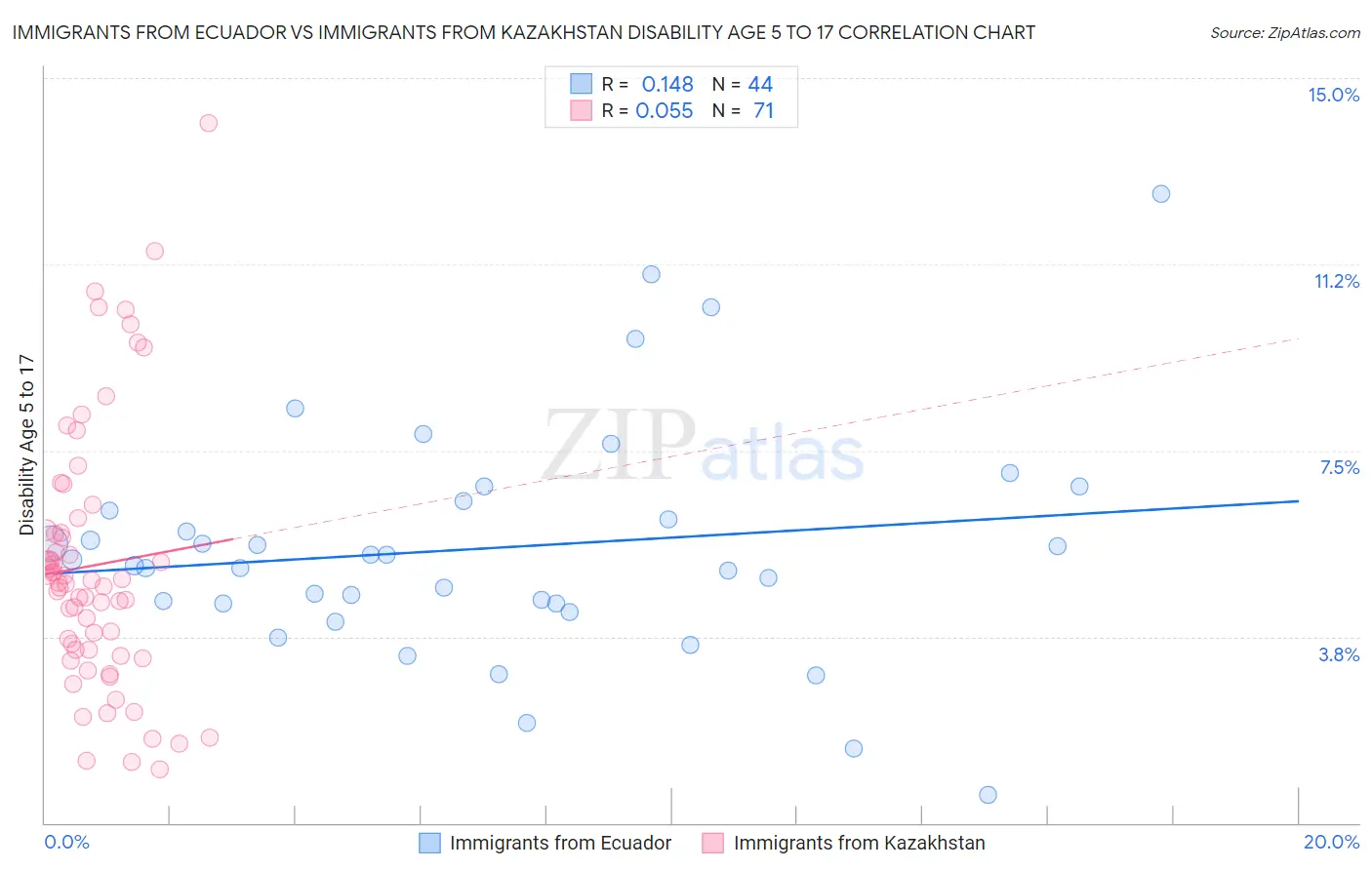 Immigrants from Ecuador vs Immigrants from Kazakhstan Disability Age 5 to 17