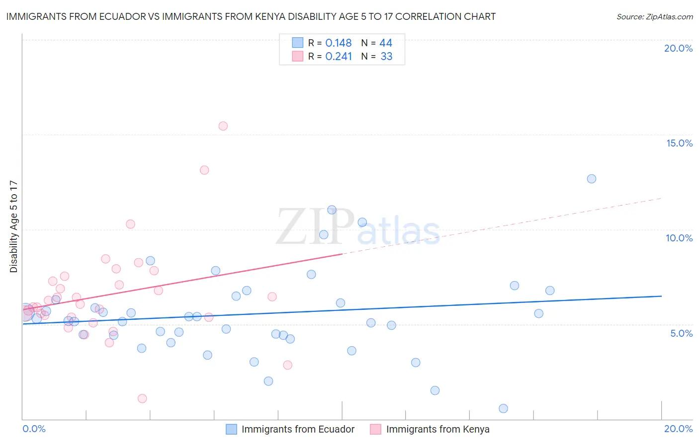 Immigrants from Ecuador vs Immigrants from Kenya Disability Age 5 to 17