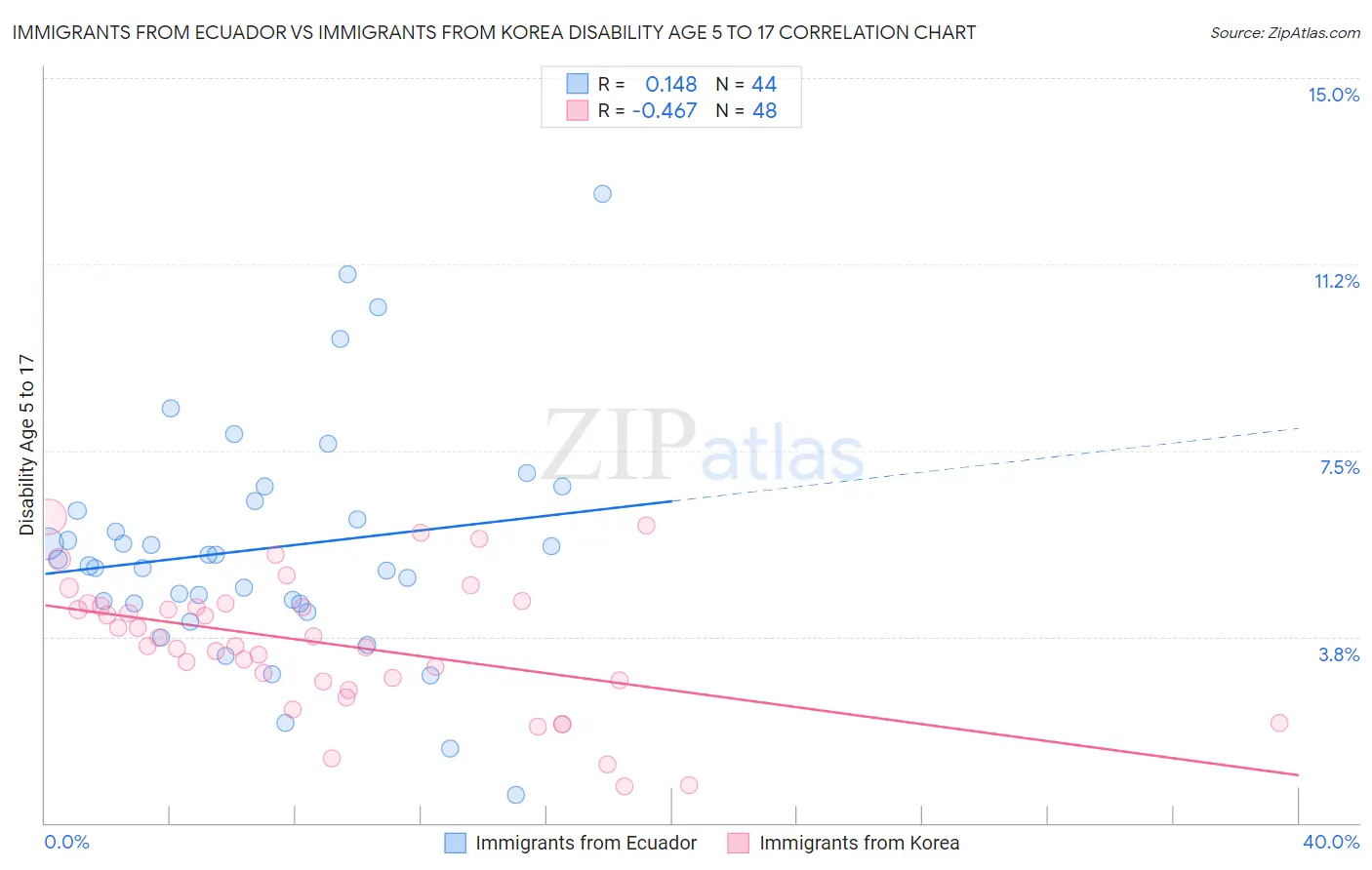 Immigrants from Ecuador vs Immigrants from Korea Disability Age 5 to 17