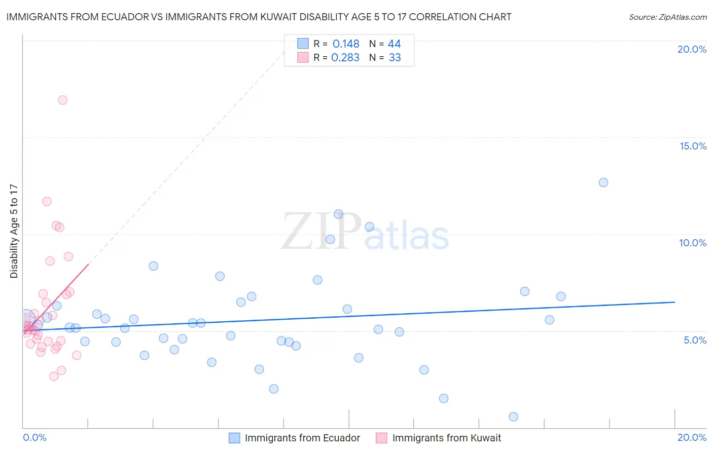 Immigrants from Ecuador vs Immigrants from Kuwait Disability Age 5 to 17