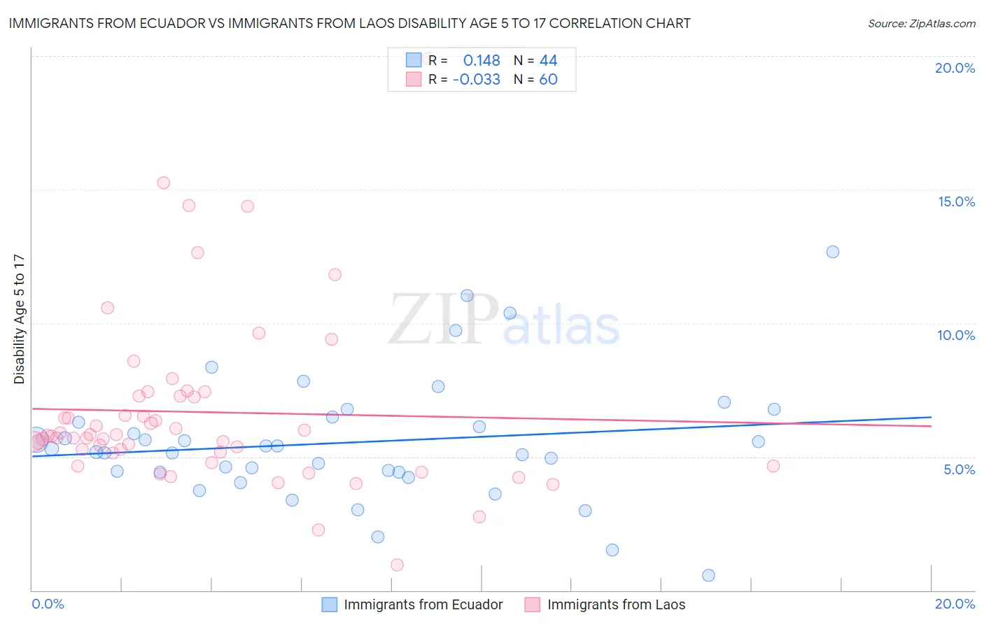 Immigrants from Ecuador vs Immigrants from Laos Disability Age 5 to 17