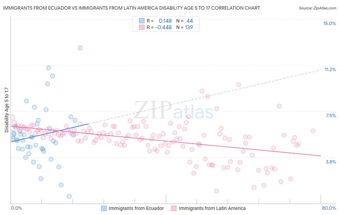 Immigrants from Ecuador vs Immigrants from Latin America Disability Age 5 to 17