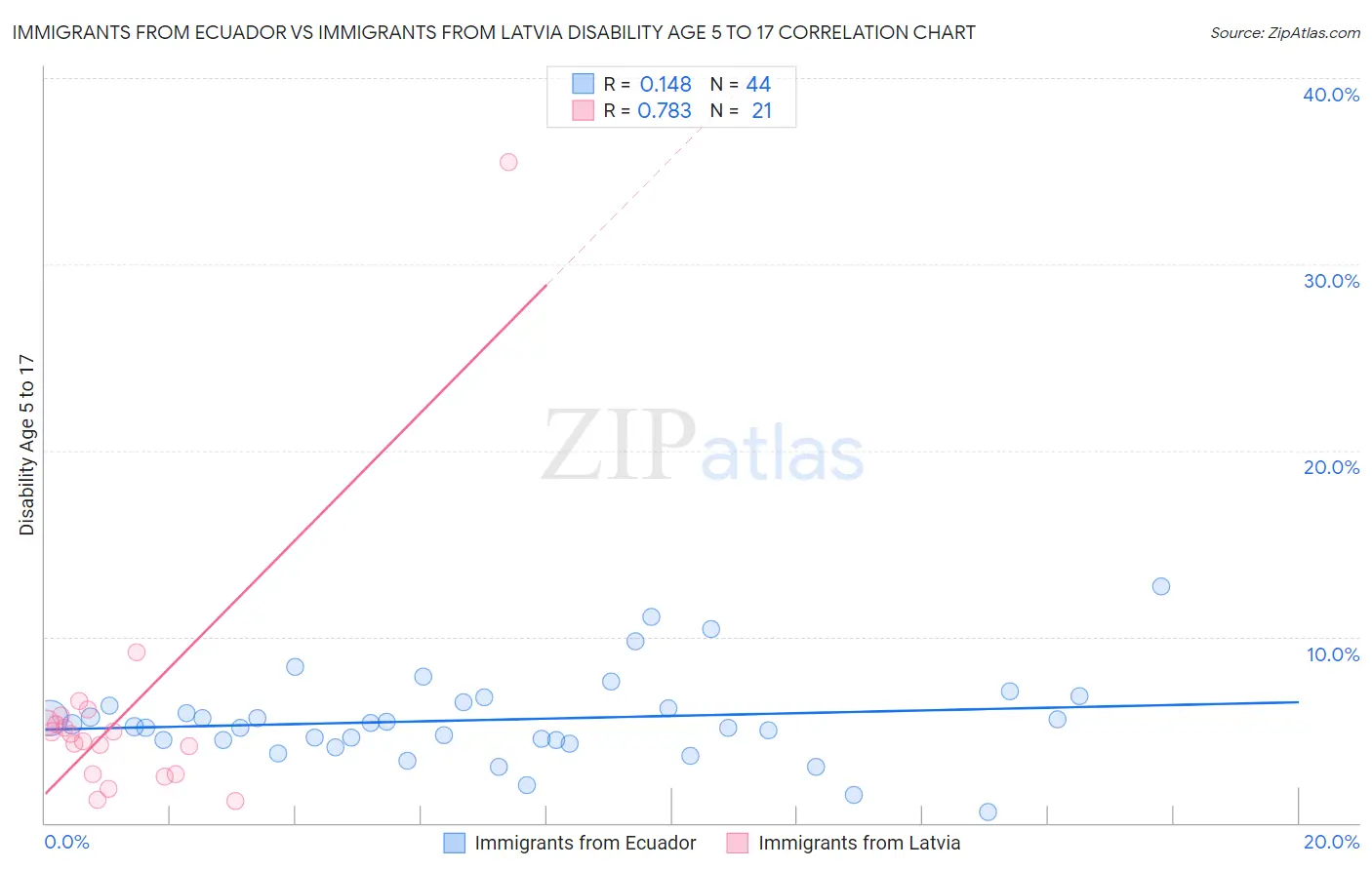 Immigrants from Ecuador vs Immigrants from Latvia Disability Age 5 to 17