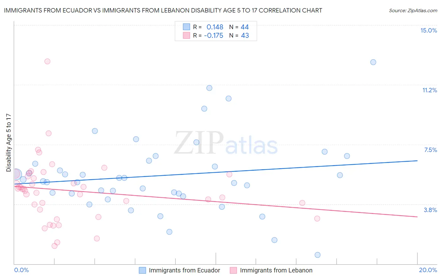 Immigrants from Ecuador vs Immigrants from Lebanon Disability Age 5 to 17