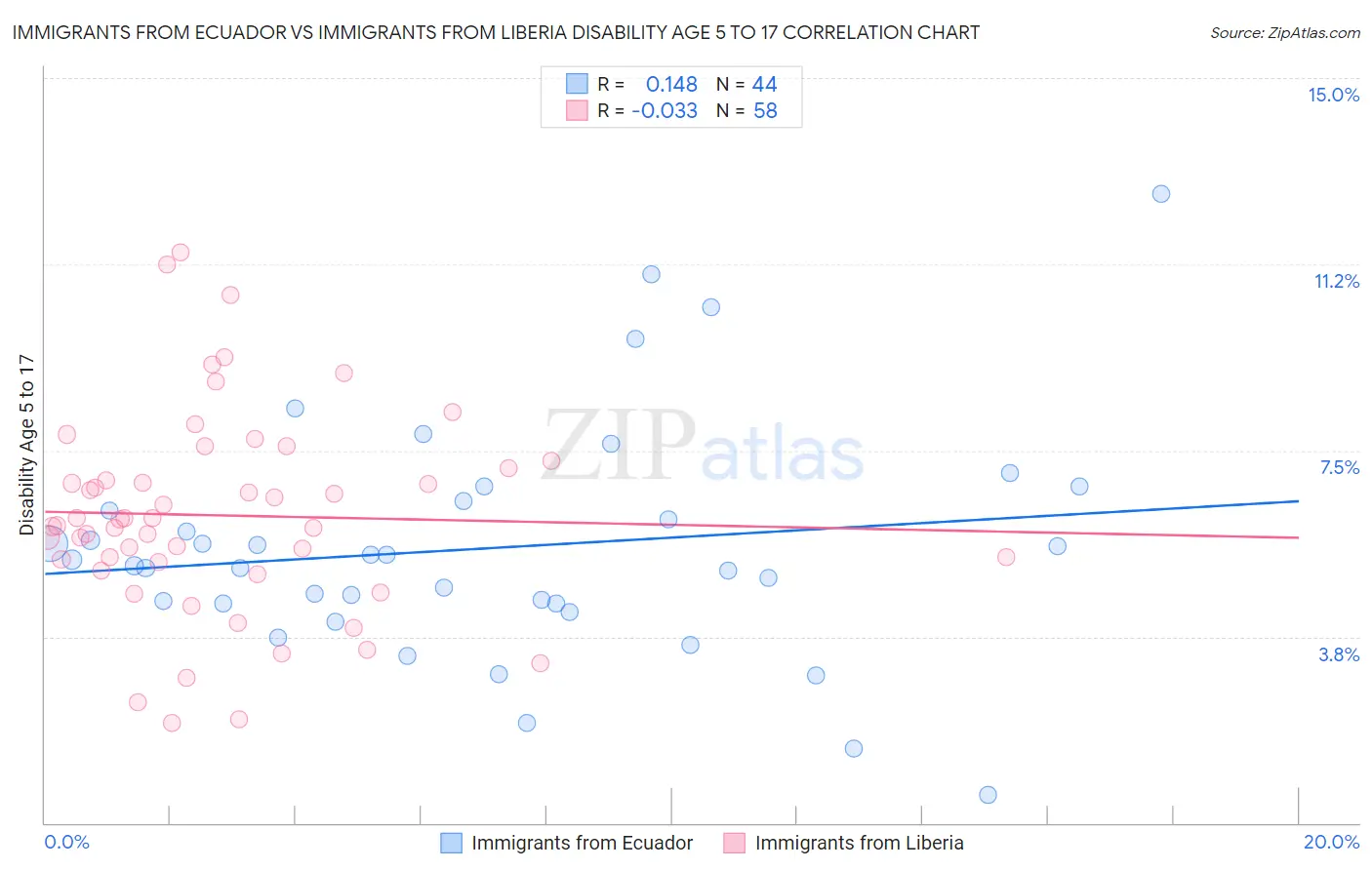 Immigrants from Ecuador vs Immigrants from Liberia Disability Age 5 to 17