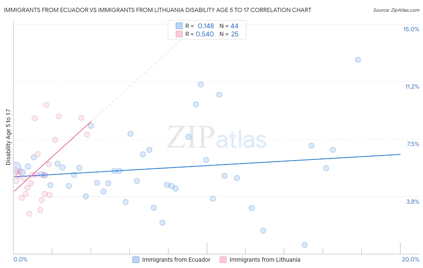 Immigrants from Ecuador vs Immigrants from Lithuania Disability Age 5 to 17