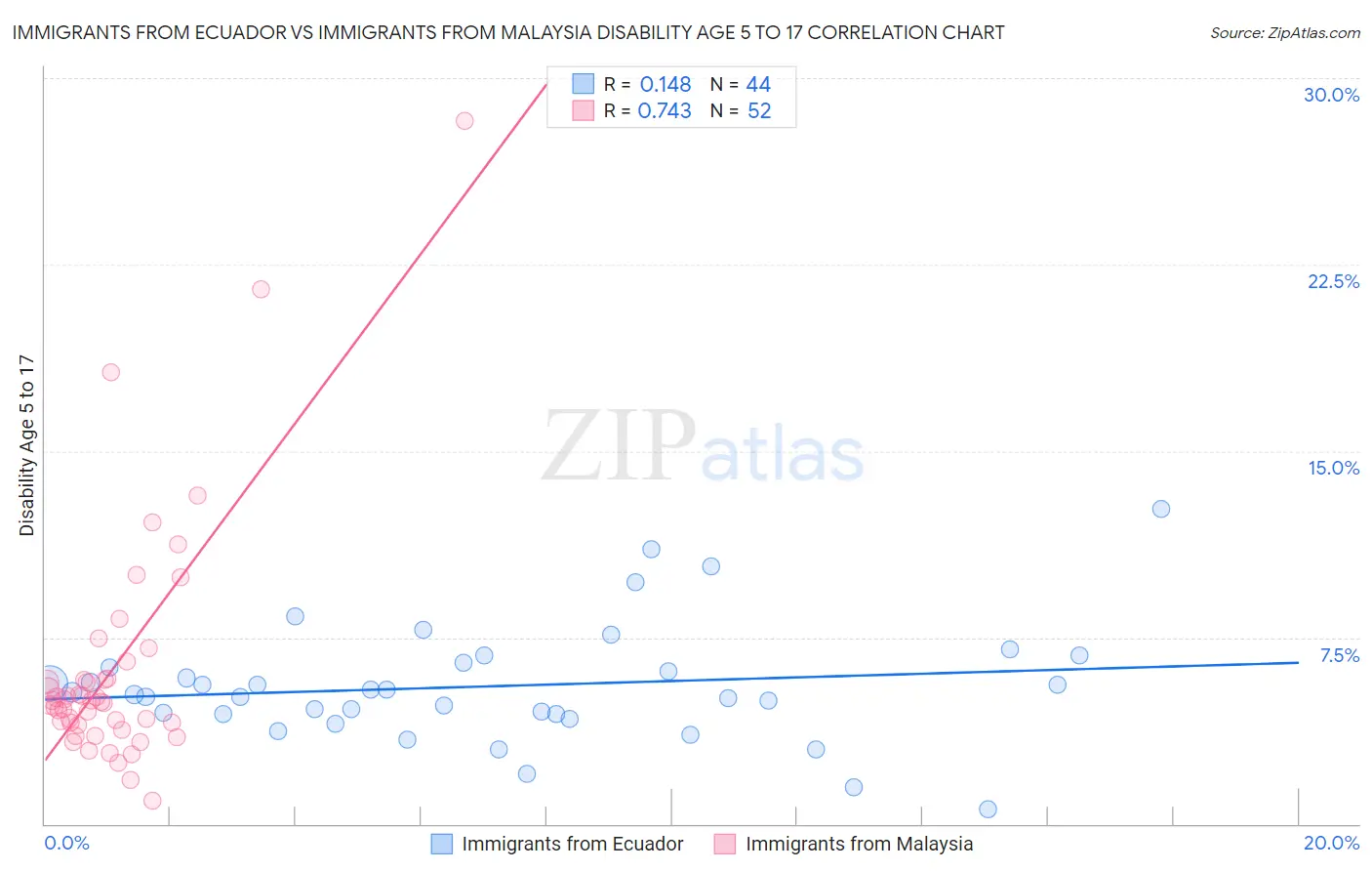 Immigrants from Ecuador vs Immigrants from Malaysia Disability Age 5 to 17