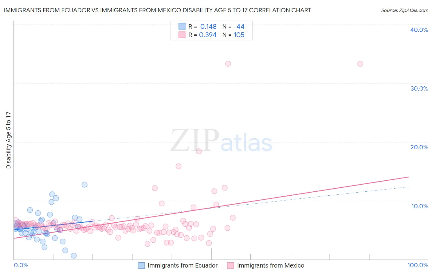 Immigrants from Ecuador vs Immigrants from Mexico Disability Age 5 to 17