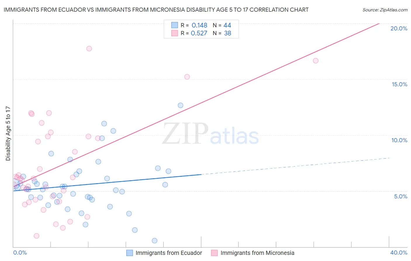 Immigrants from Ecuador vs Immigrants from Micronesia Disability Age 5 to 17