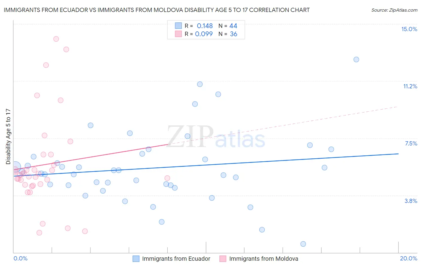 Immigrants from Ecuador vs Immigrants from Moldova Disability Age 5 to 17