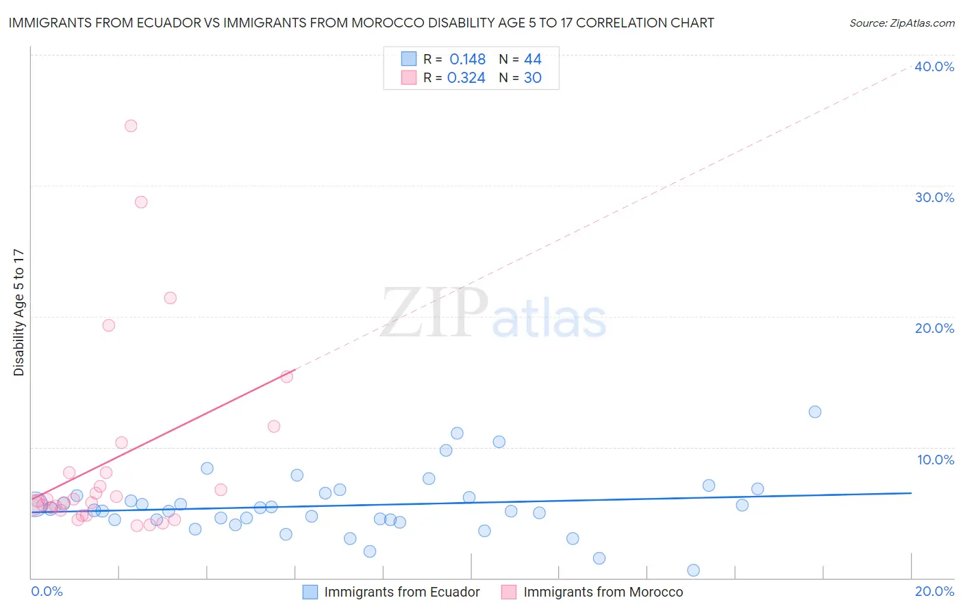 Immigrants from Ecuador vs Immigrants from Morocco Disability Age 5 to 17