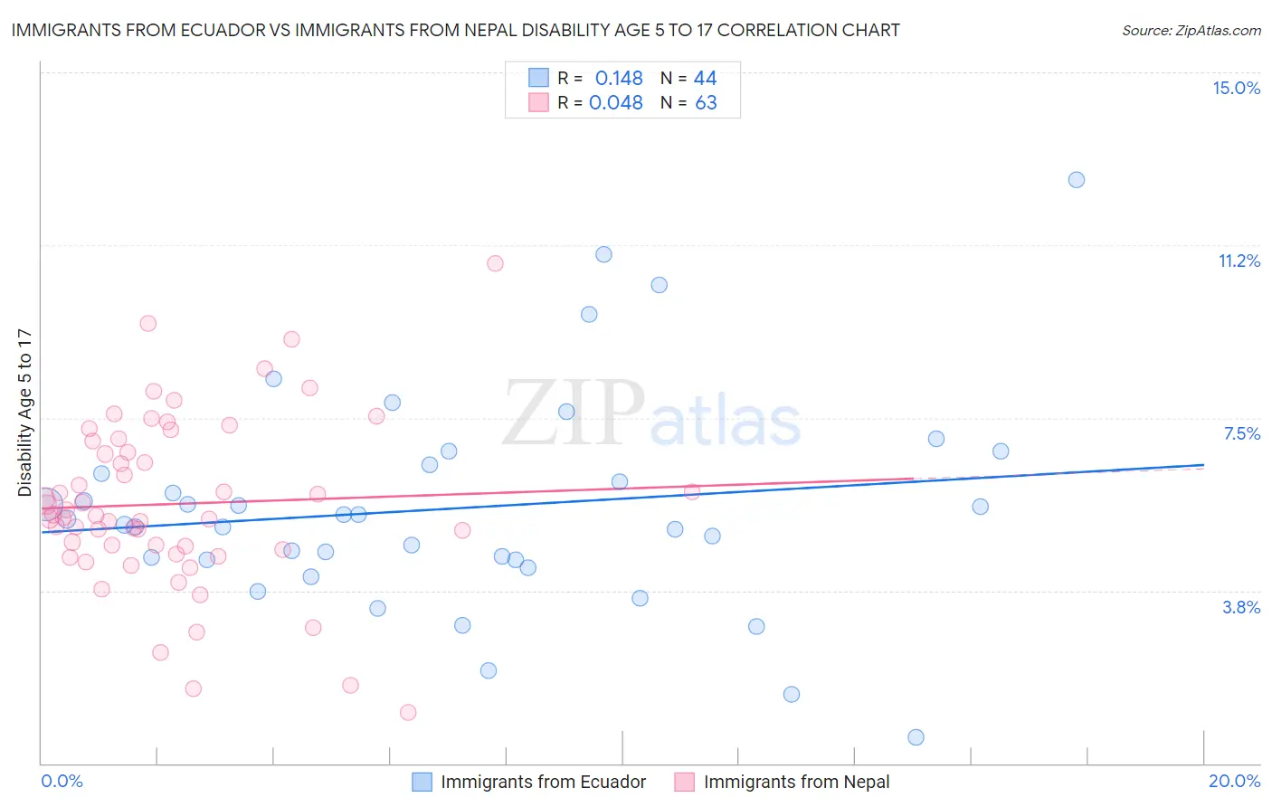 Immigrants from Ecuador vs Immigrants from Nepal Disability Age 5 to 17