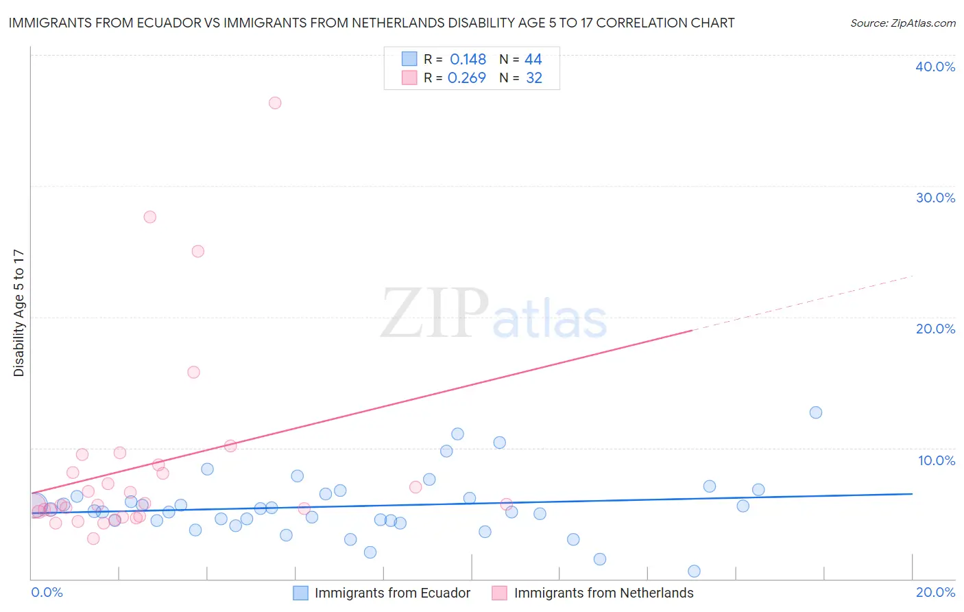 Immigrants from Ecuador vs Immigrants from Netherlands Disability Age 5 to 17