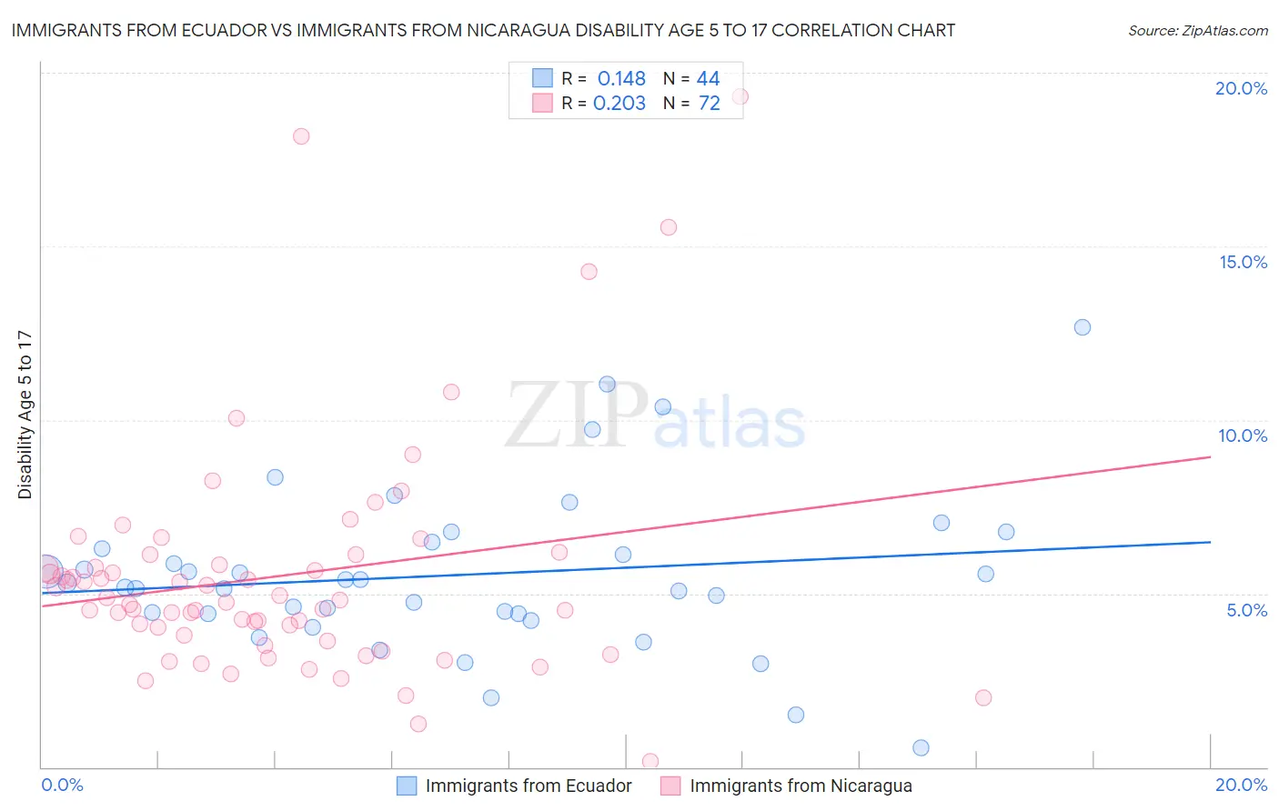 Immigrants from Ecuador vs Immigrants from Nicaragua Disability Age 5 to 17