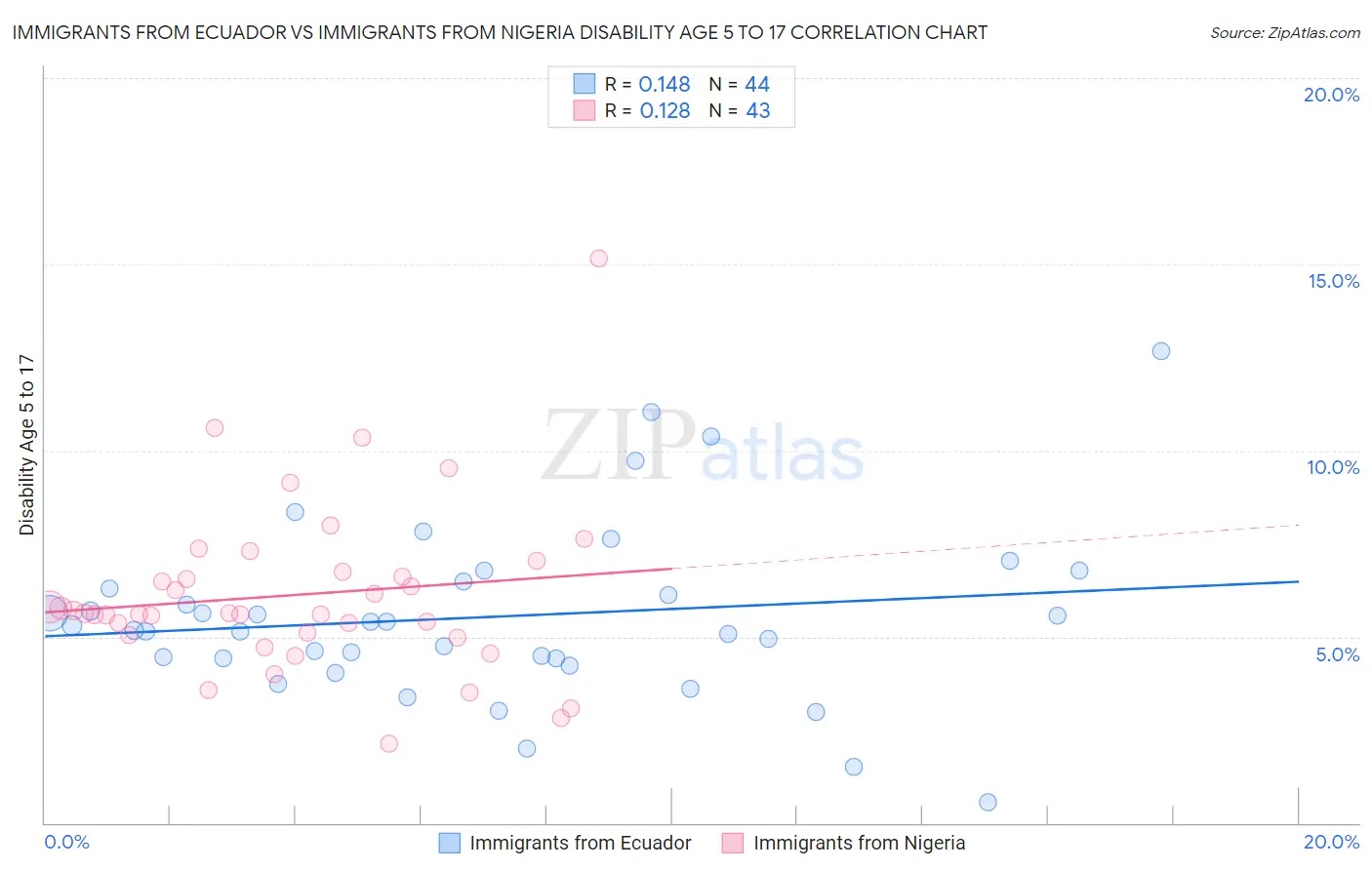 Immigrants from Ecuador vs Immigrants from Nigeria Disability Age 5 to 17