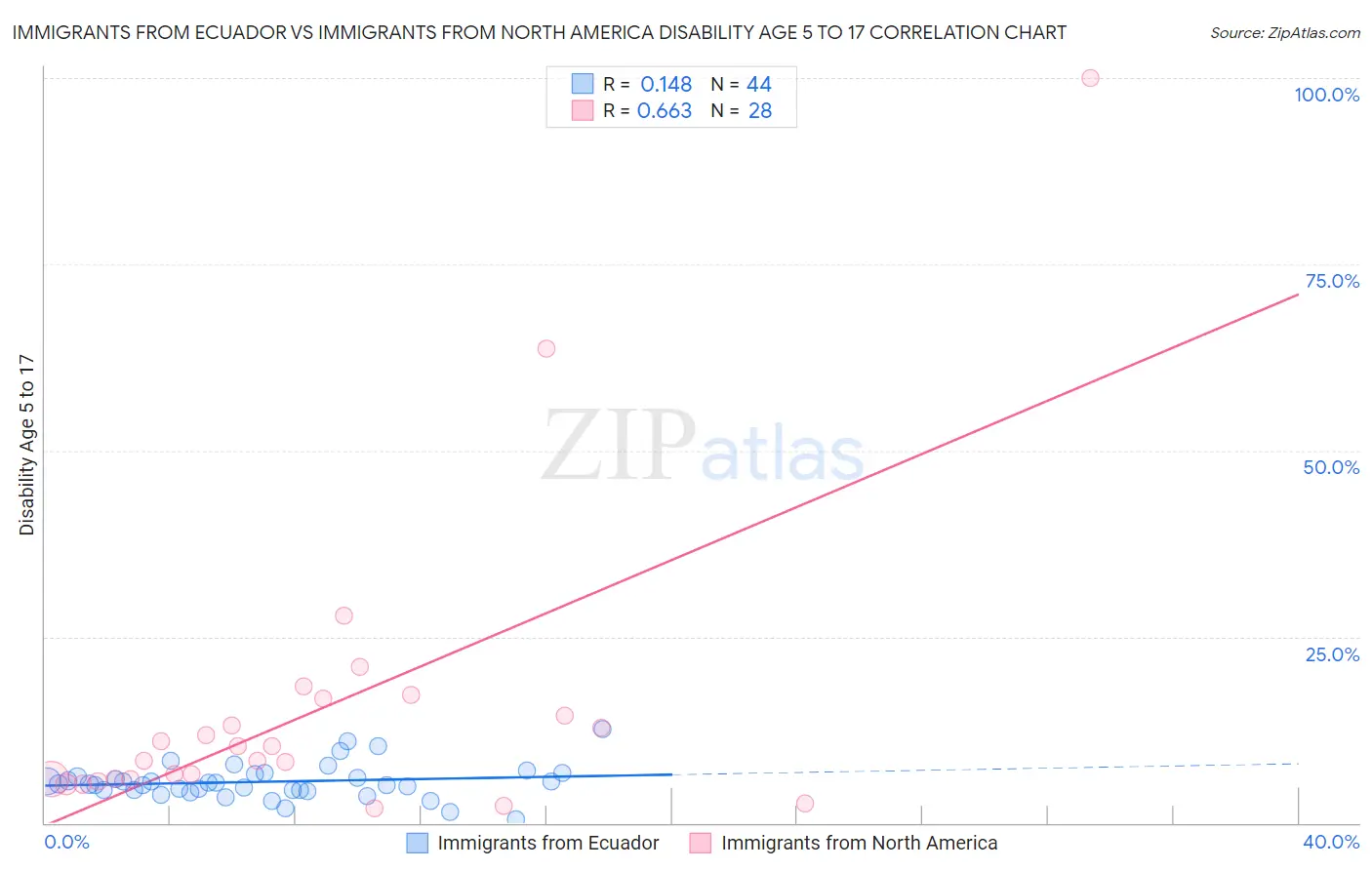 Immigrants from Ecuador vs Immigrants from North America Disability Age 5 to 17