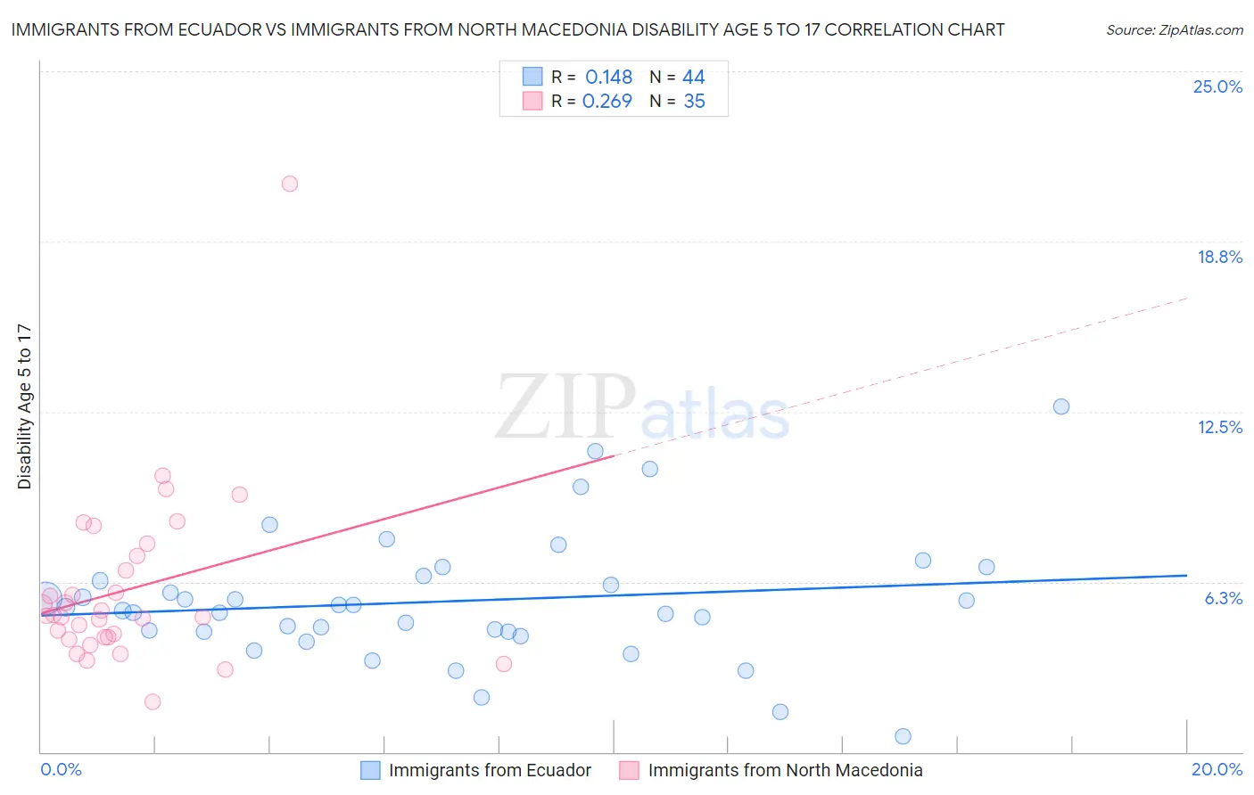 Immigrants from Ecuador vs Immigrants from North Macedonia Disability Age 5 to 17