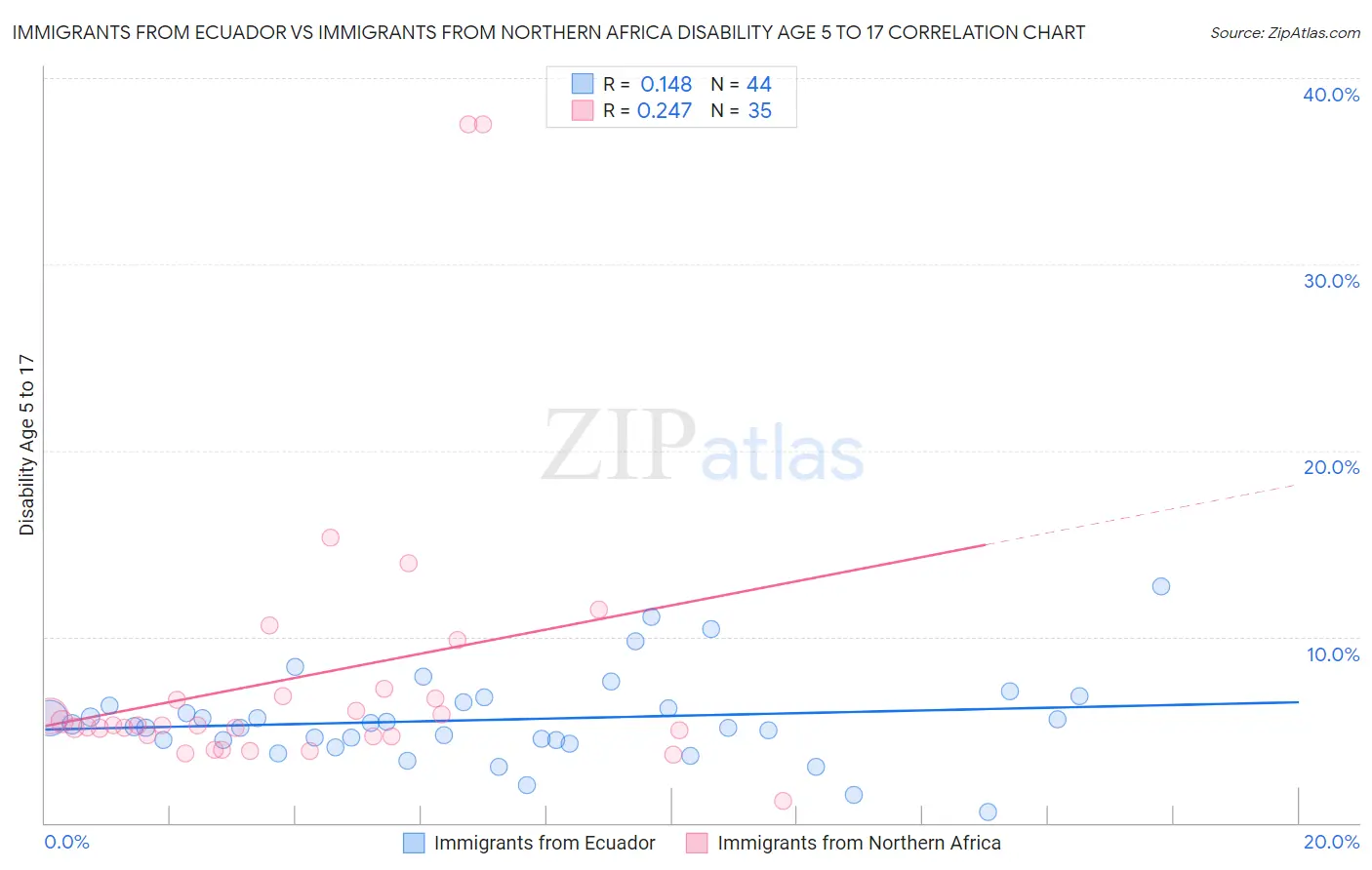 Immigrants from Ecuador vs Immigrants from Northern Africa Disability Age 5 to 17