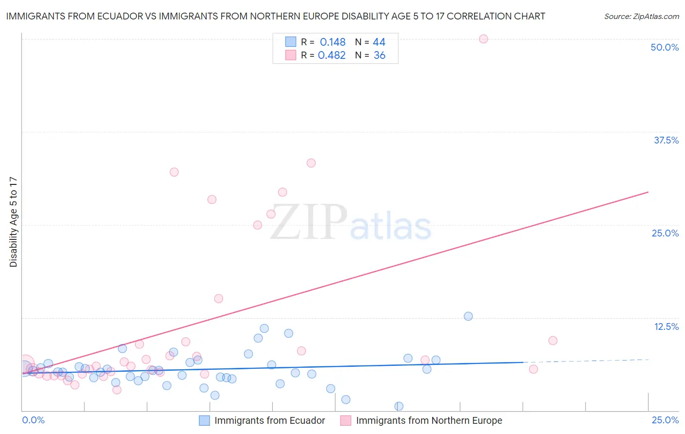 Immigrants from Ecuador vs Immigrants from Northern Europe Disability Age 5 to 17