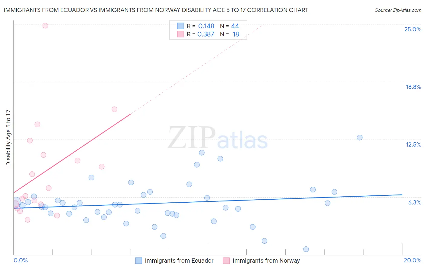 Immigrants from Ecuador vs Immigrants from Norway Disability Age 5 to 17