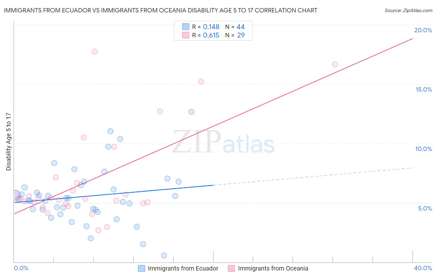 Immigrants from Ecuador vs Immigrants from Oceania Disability Age 5 to 17