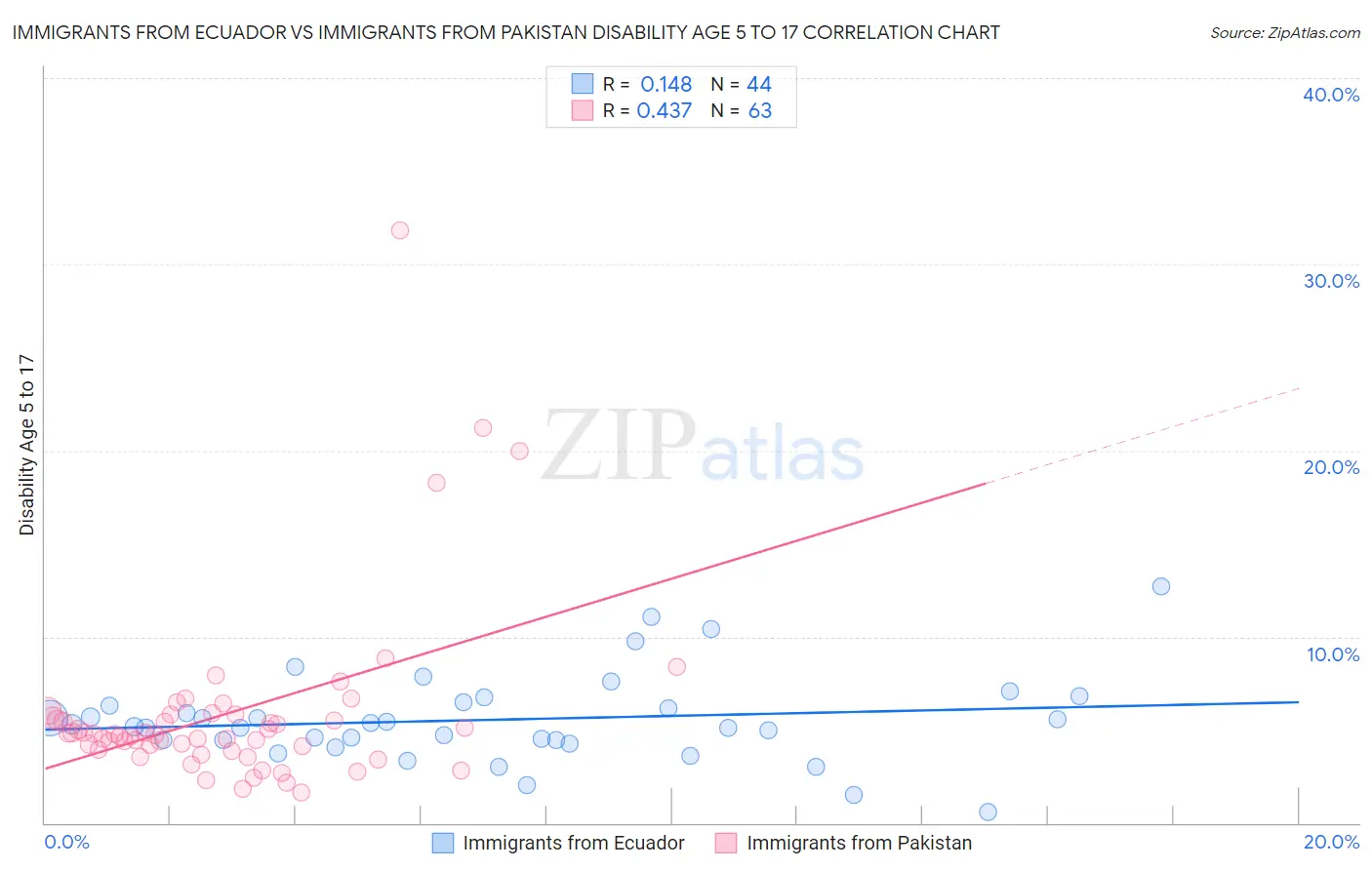 Immigrants from Ecuador vs Immigrants from Pakistan Disability Age 5 to 17