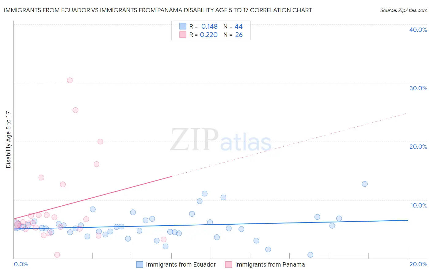 Immigrants from Ecuador vs Immigrants from Panama Disability Age 5 to 17