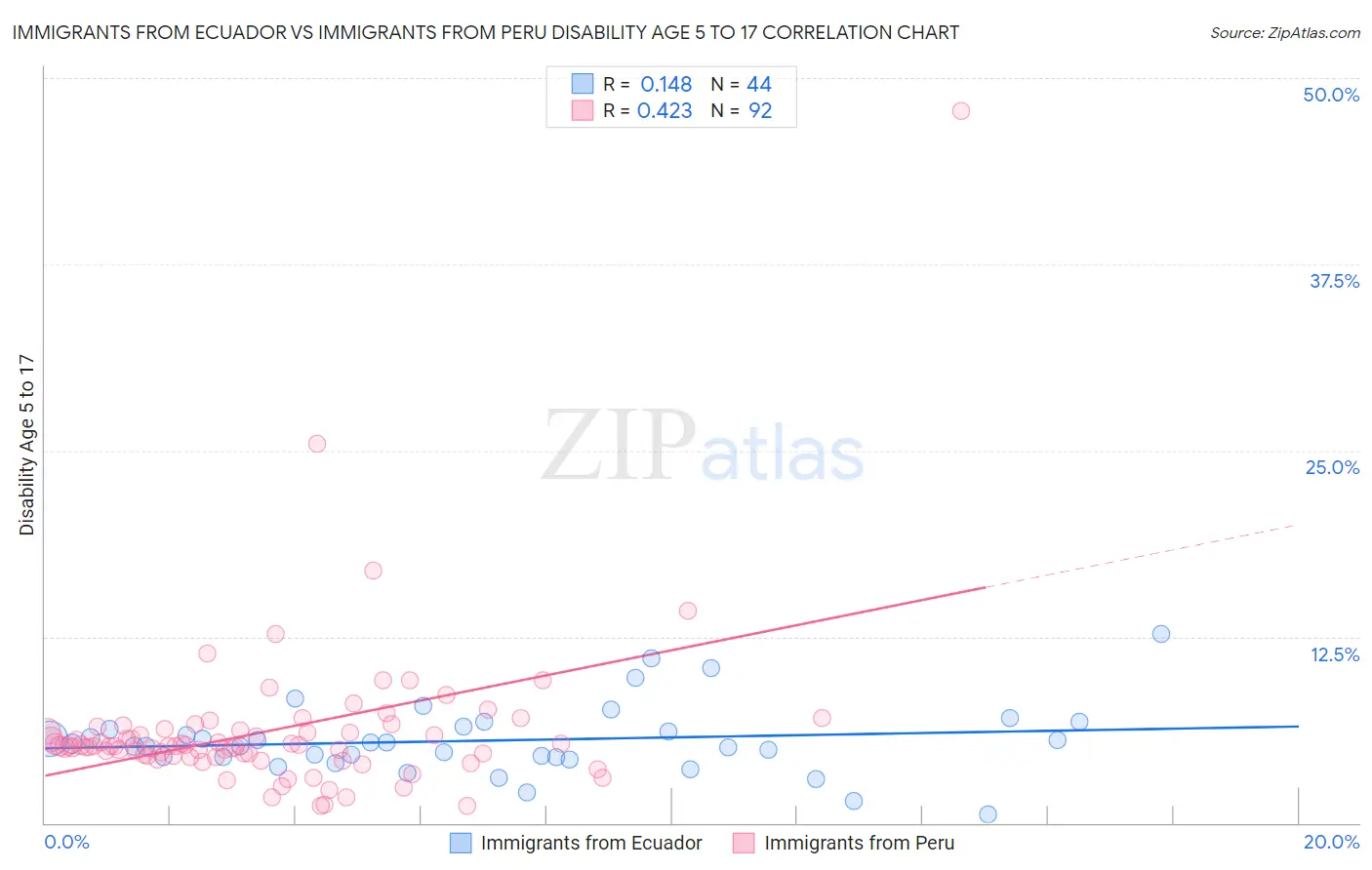 Immigrants from Ecuador vs Immigrants from Peru Disability Age 5 to 17