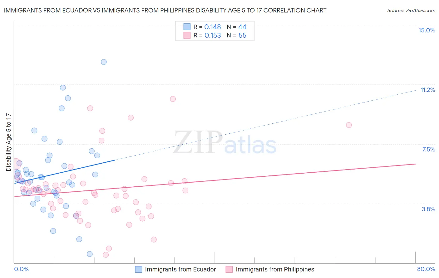 Immigrants from Ecuador vs Immigrants from Philippines Disability Age 5 to 17