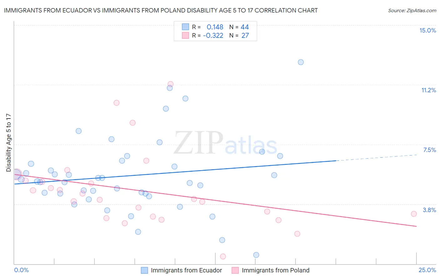 Immigrants from Ecuador vs Immigrants from Poland Disability Age 5 to 17