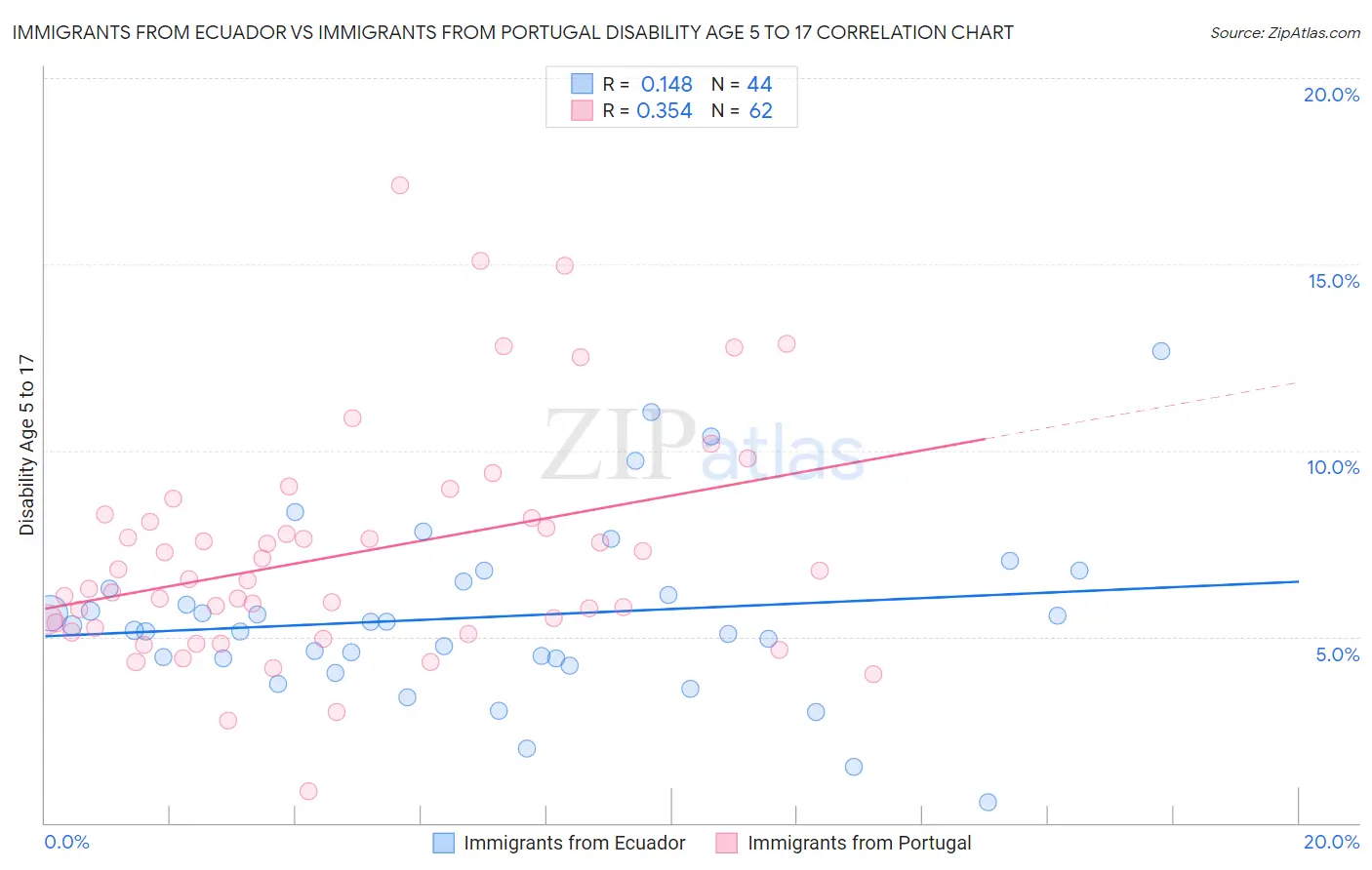 Immigrants from Ecuador vs Immigrants from Portugal Disability Age 5 to 17