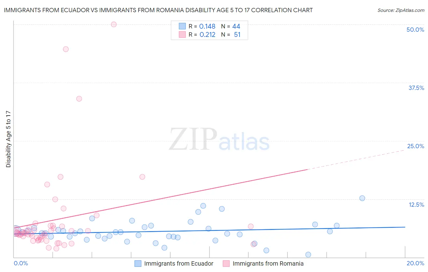 Immigrants from Ecuador vs Immigrants from Romania Disability Age 5 to 17