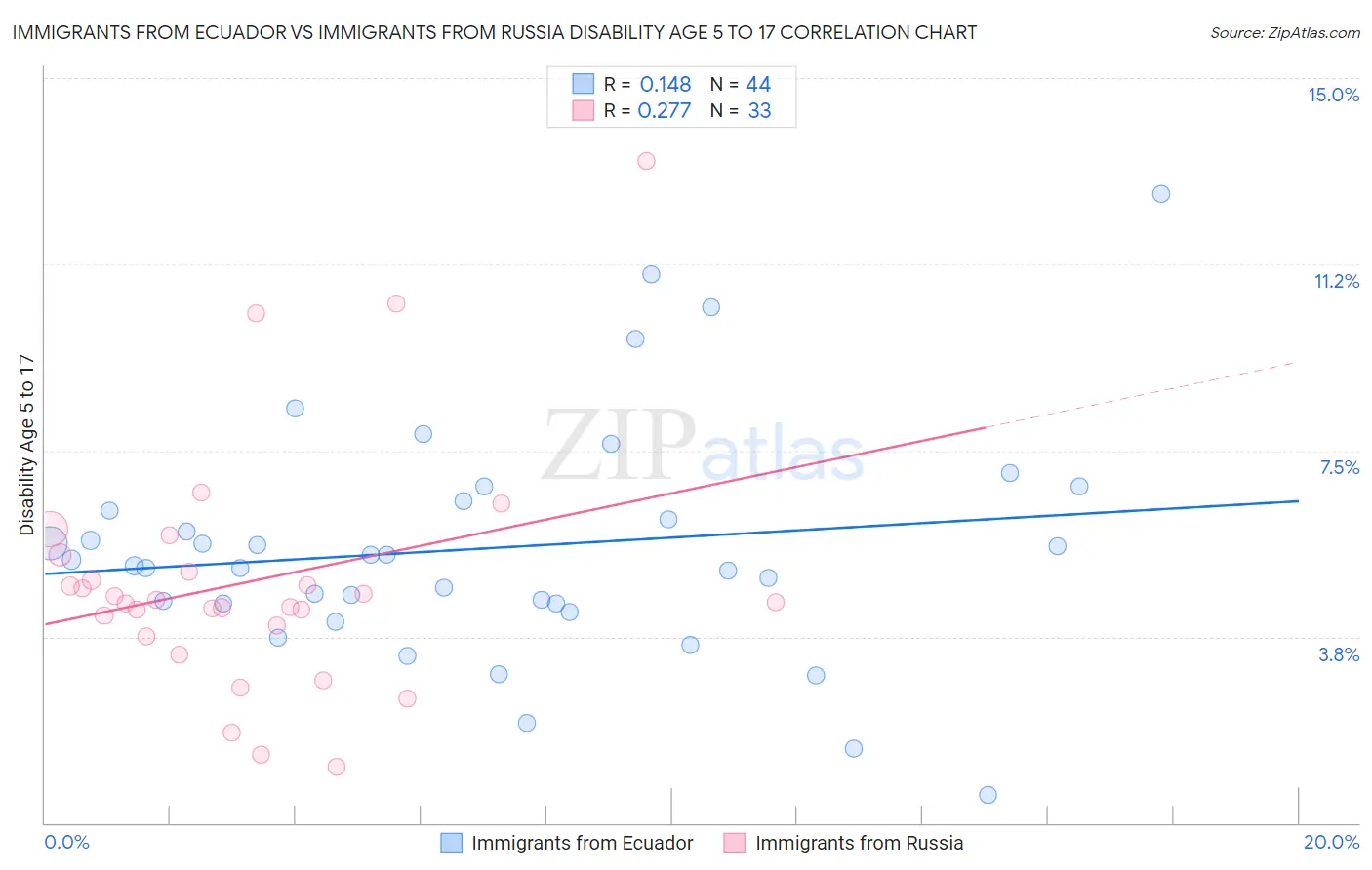 Immigrants from Ecuador vs Immigrants from Russia Disability Age 5 to 17