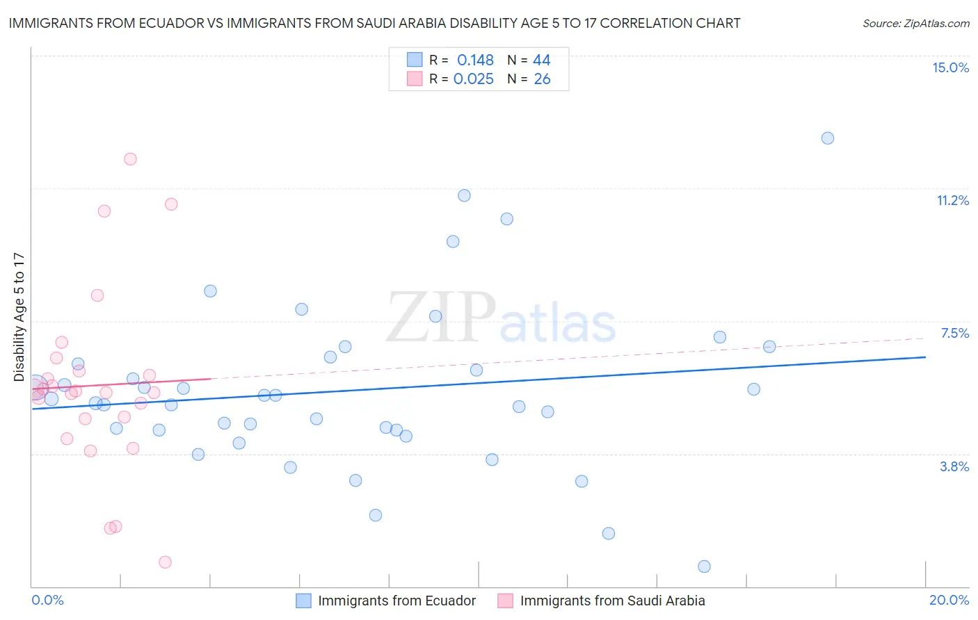 Immigrants from Ecuador vs Immigrants from Saudi Arabia Disability Age 5 to 17