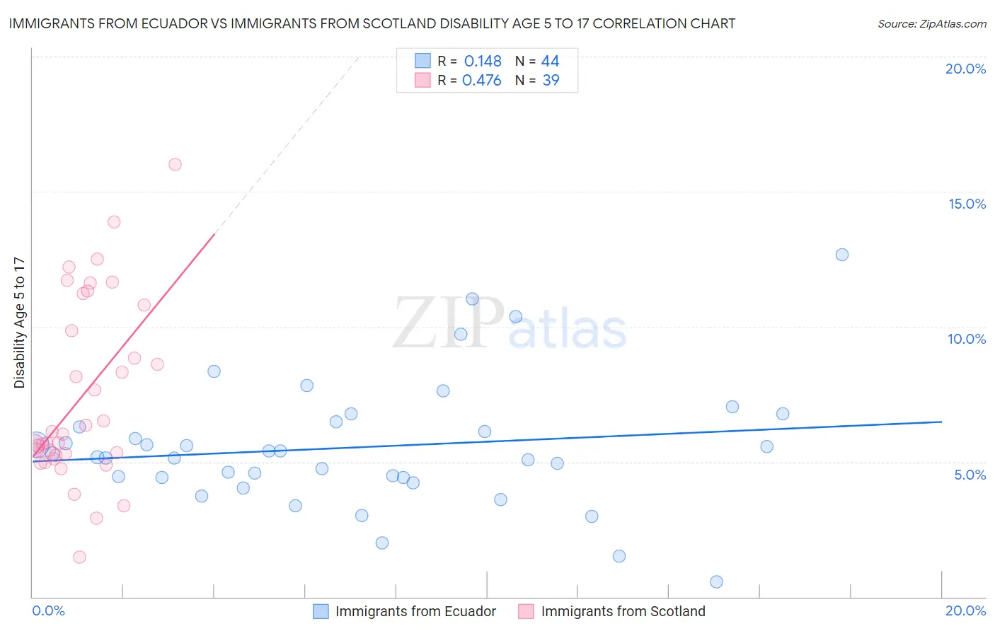 Immigrants from Ecuador vs Immigrants from Scotland Disability Age 5 to 17