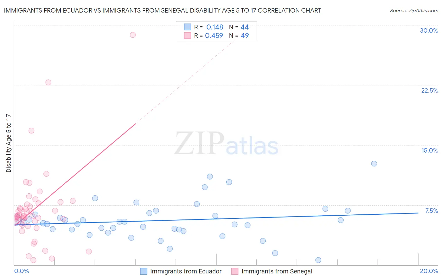 Immigrants from Ecuador vs Immigrants from Senegal Disability Age 5 to 17