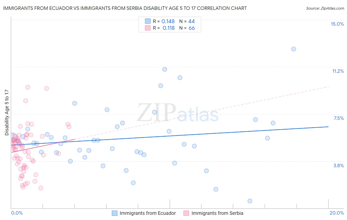 Immigrants from Ecuador vs Immigrants from Serbia Disability Age 5 to 17