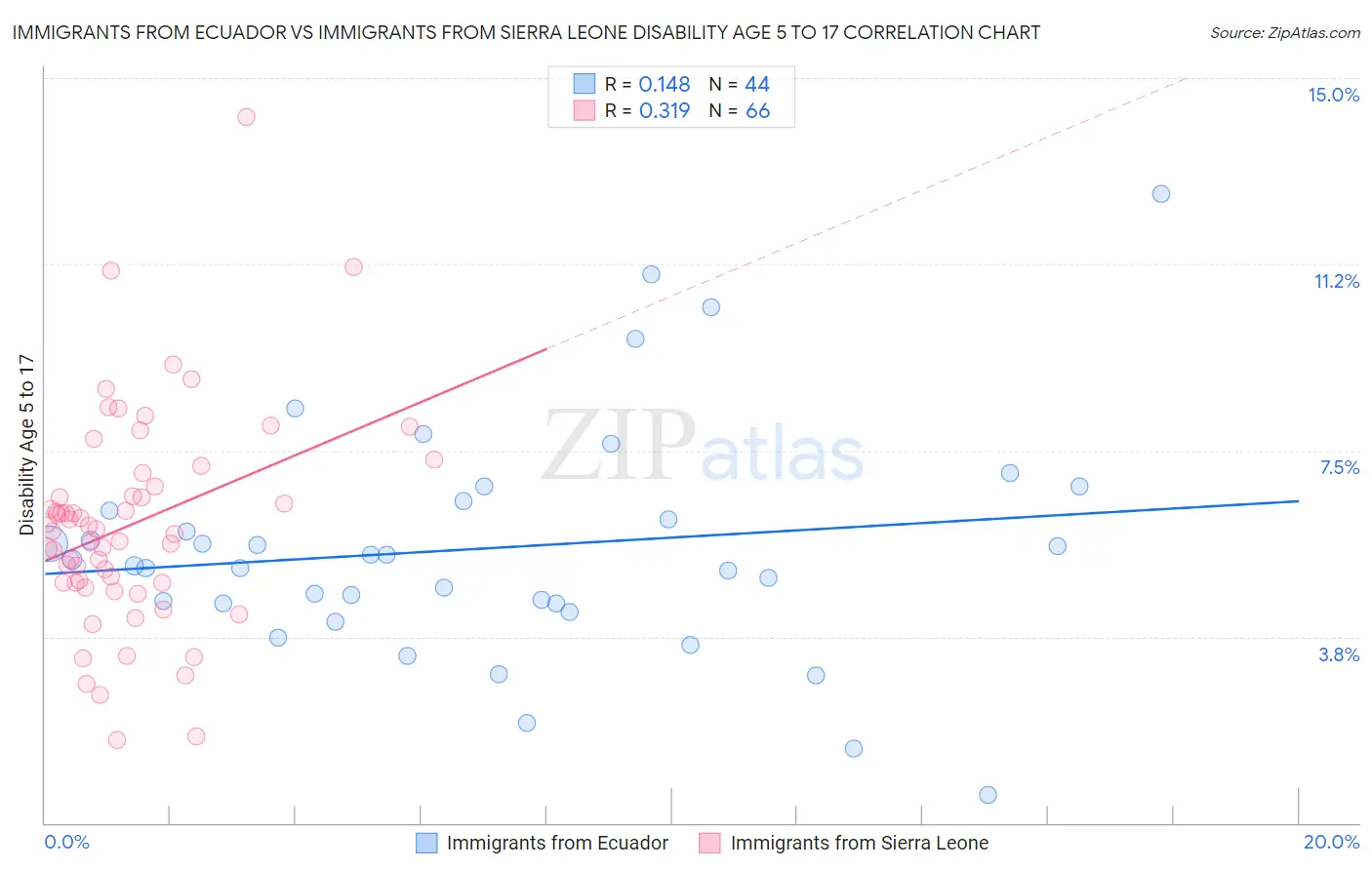 Immigrants from Ecuador vs Immigrants from Sierra Leone Disability Age 5 to 17