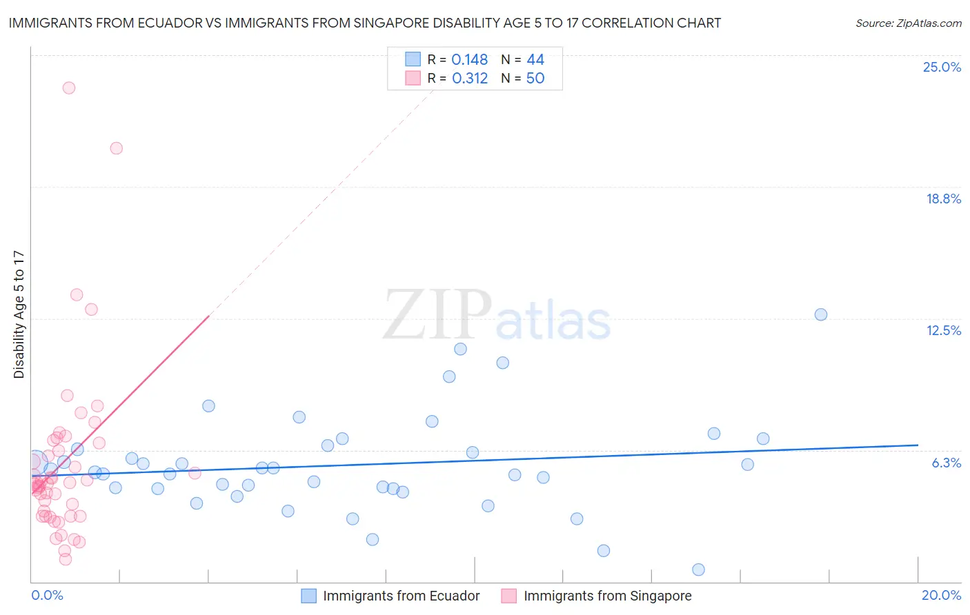 Immigrants from Ecuador vs Immigrants from Singapore Disability Age 5 to 17