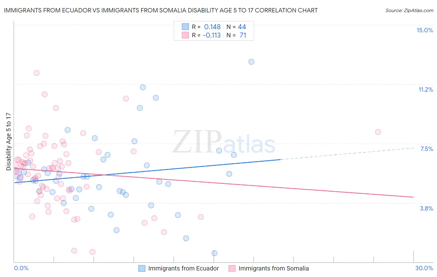 Immigrants from Ecuador vs Immigrants from Somalia Disability Age 5 to 17