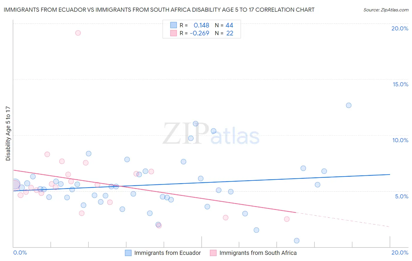 Immigrants from Ecuador vs Immigrants from South Africa Disability Age 5 to 17