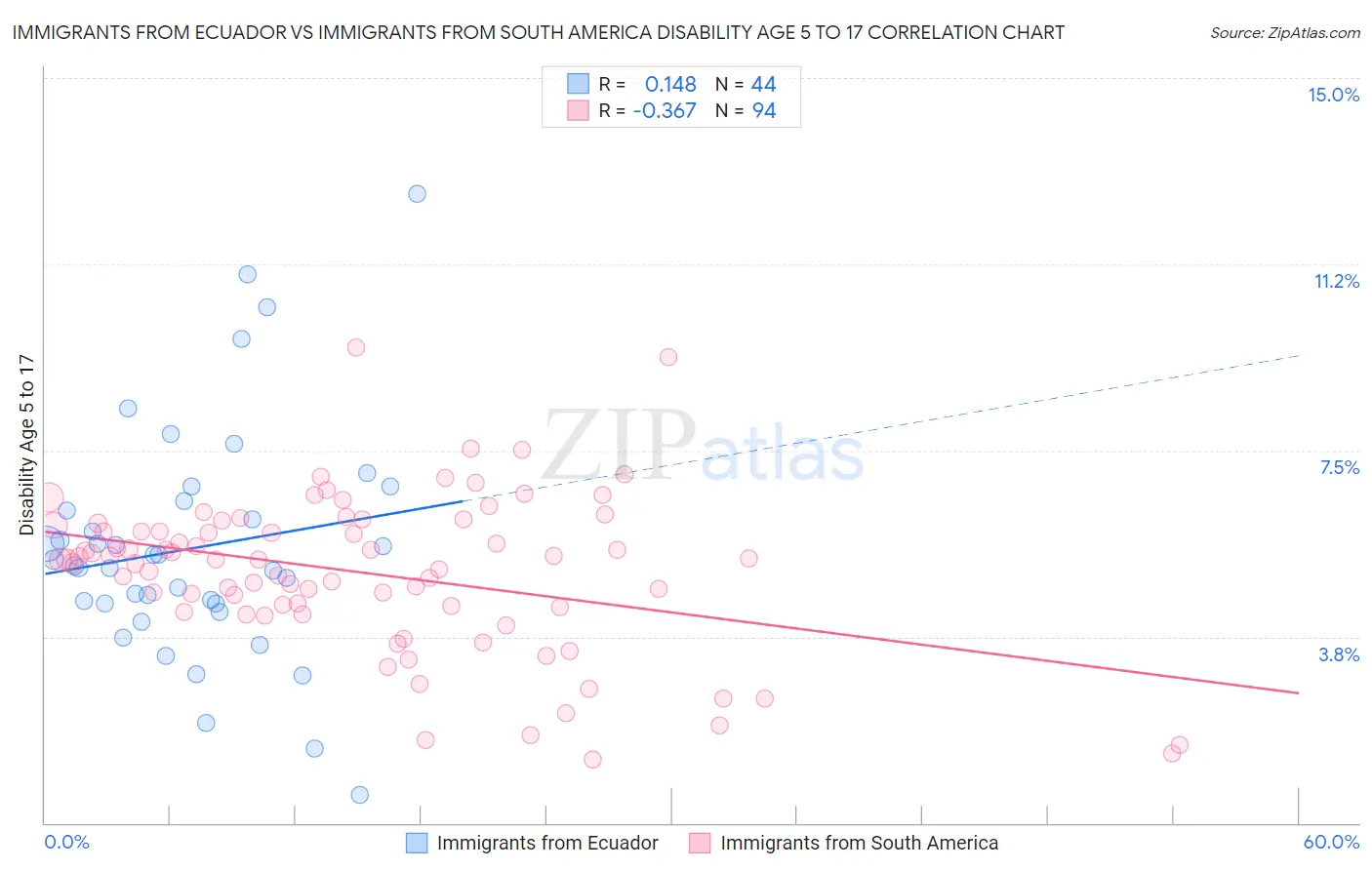 Immigrants from Ecuador vs Immigrants from South America Disability Age 5 to 17