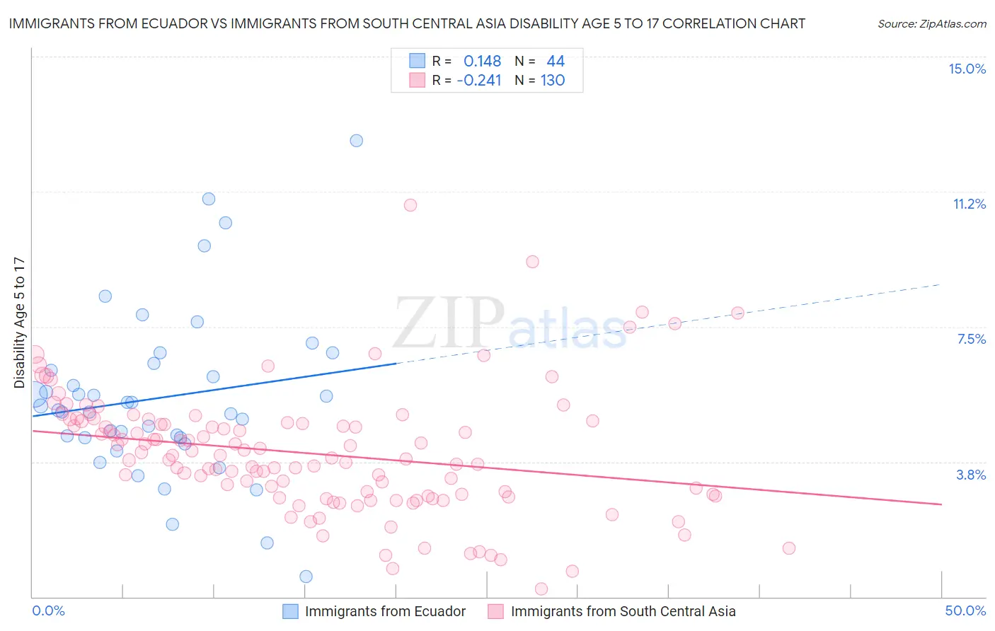 Immigrants from Ecuador vs Immigrants from South Central Asia Disability Age 5 to 17