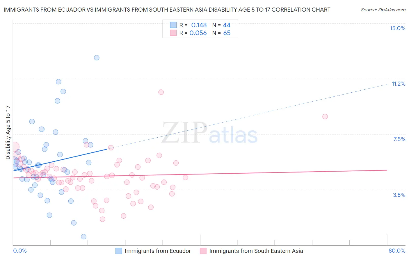Immigrants from Ecuador vs Immigrants from South Eastern Asia Disability Age 5 to 17