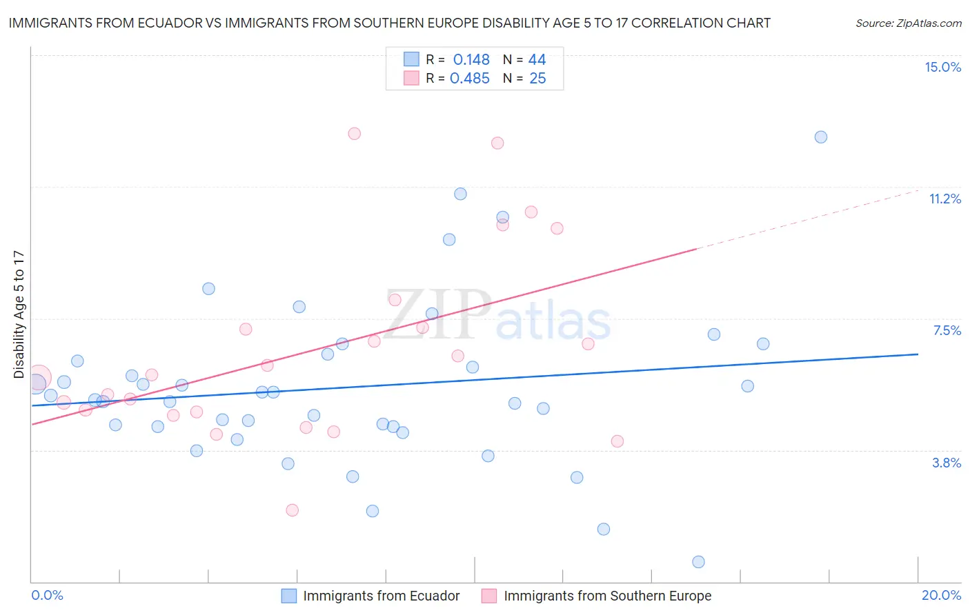 Immigrants from Ecuador vs Immigrants from Southern Europe Disability Age 5 to 17