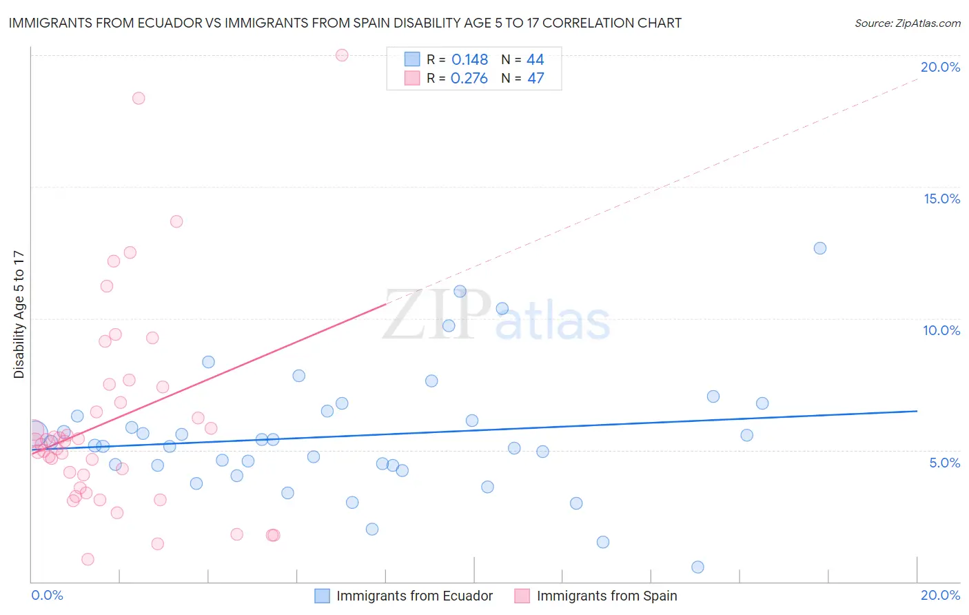 Immigrants from Ecuador vs Immigrants from Spain Disability Age 5 to 17