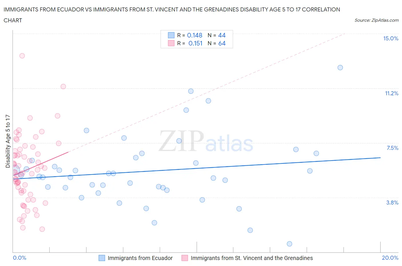 Immigrants from Ecuador vs Immigrants from St. Vincent and the Grenadines Disability Age 5 to 17