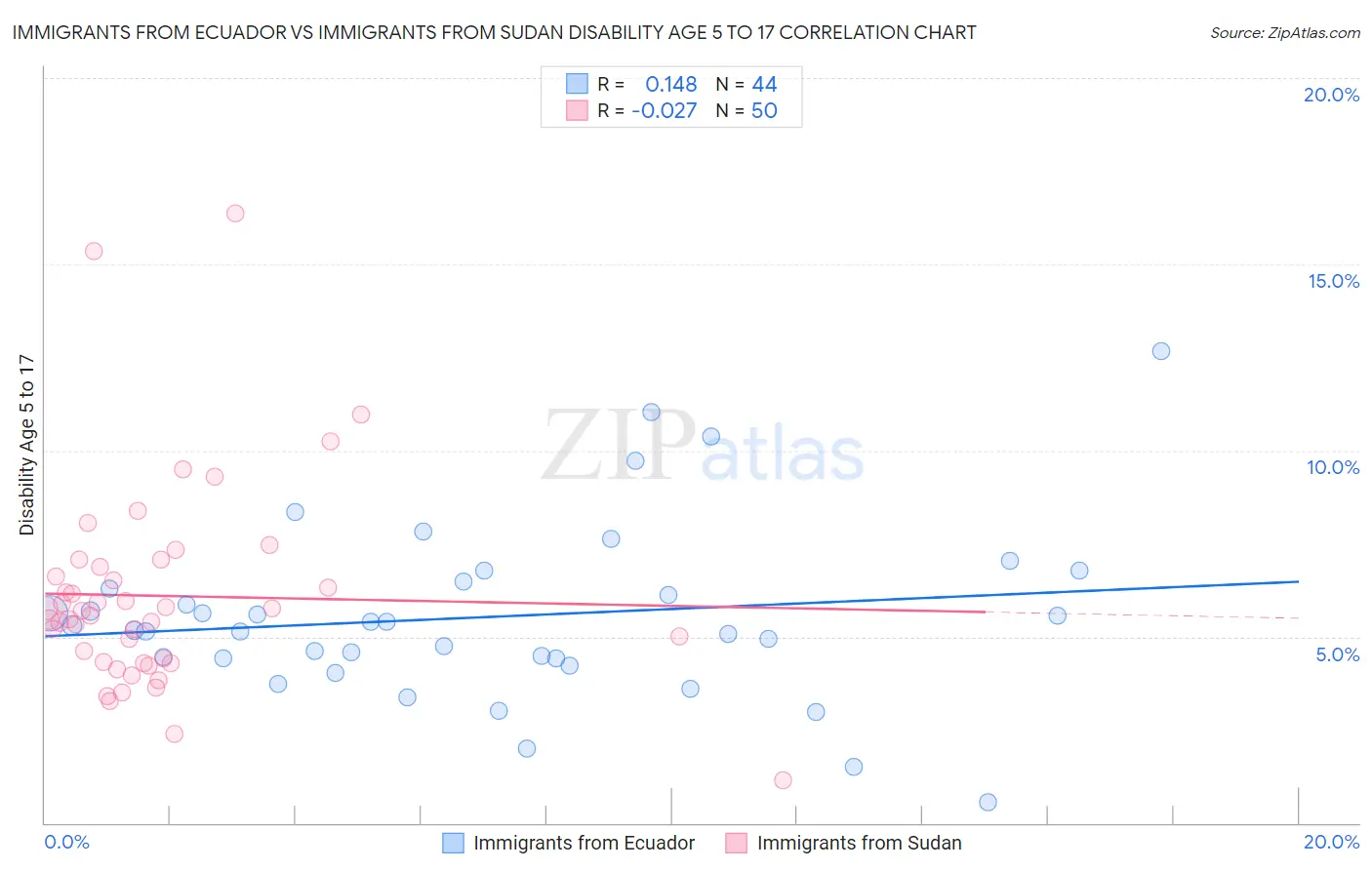 Immigrants from Ecuador vs Immigrants from Sudan Disability Age 5 to 17
